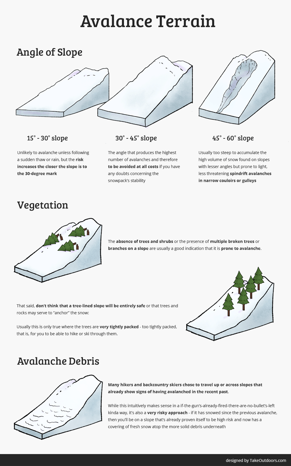 Infographic Guide to Identify Avalanche Terrains