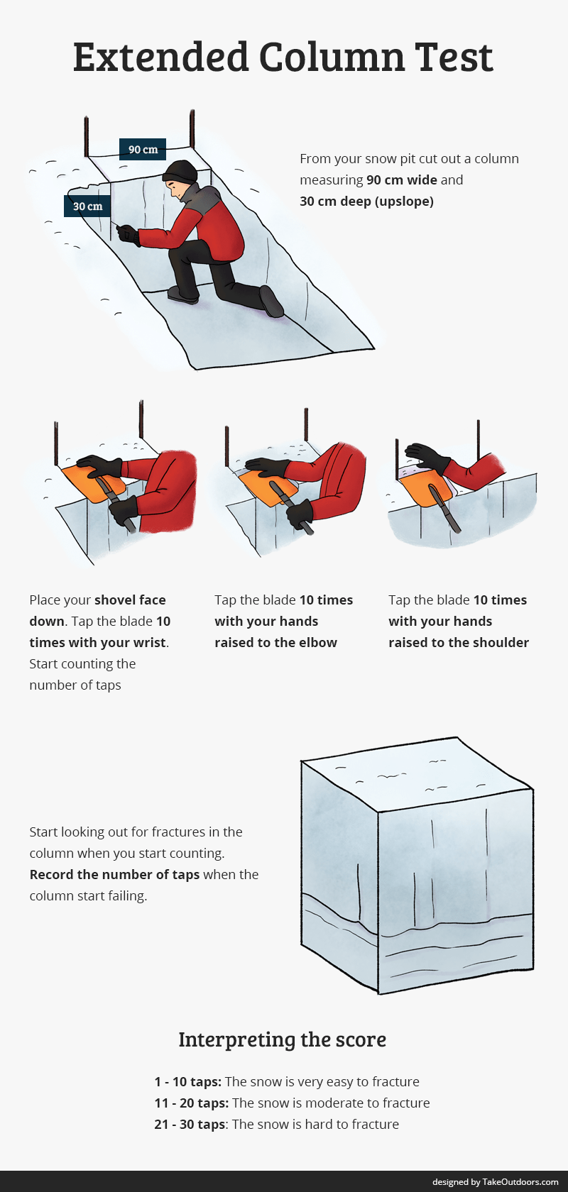 Infographic Guide to Extended Column Test