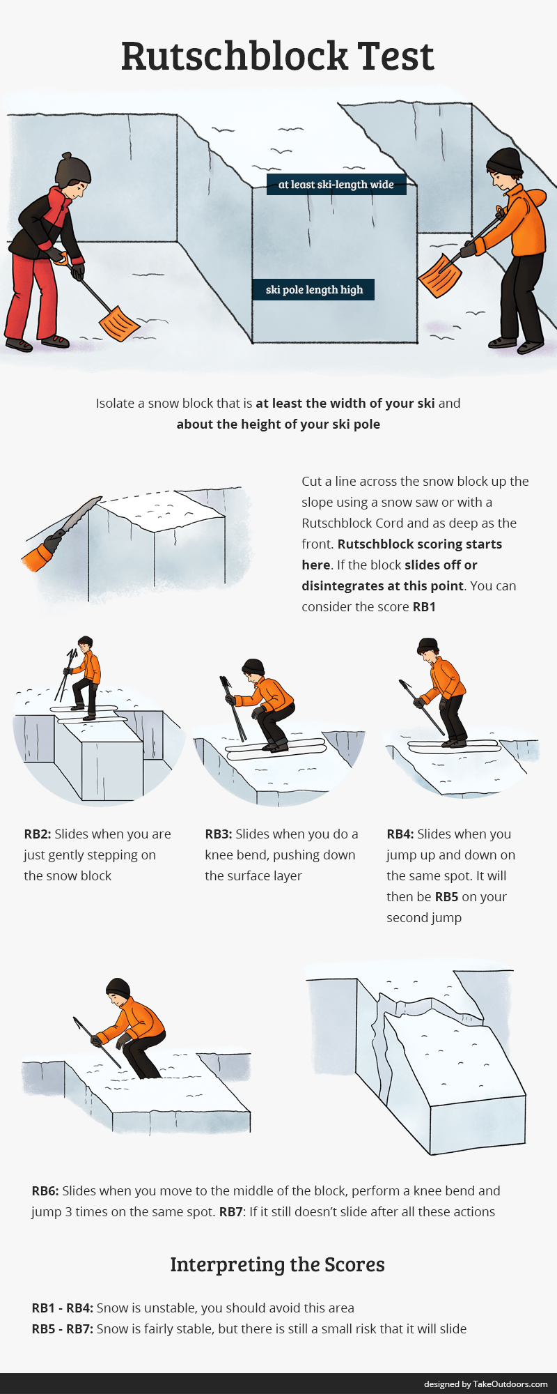 Infographic Guide to the Rutschblock Test